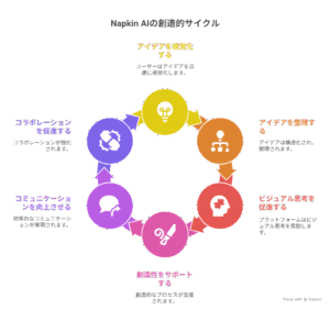 図解生成AIで簡単資料作成 Napkin AIの登録&活用方法